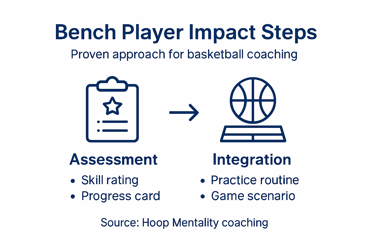 Infographic steps to maximise bench player impact