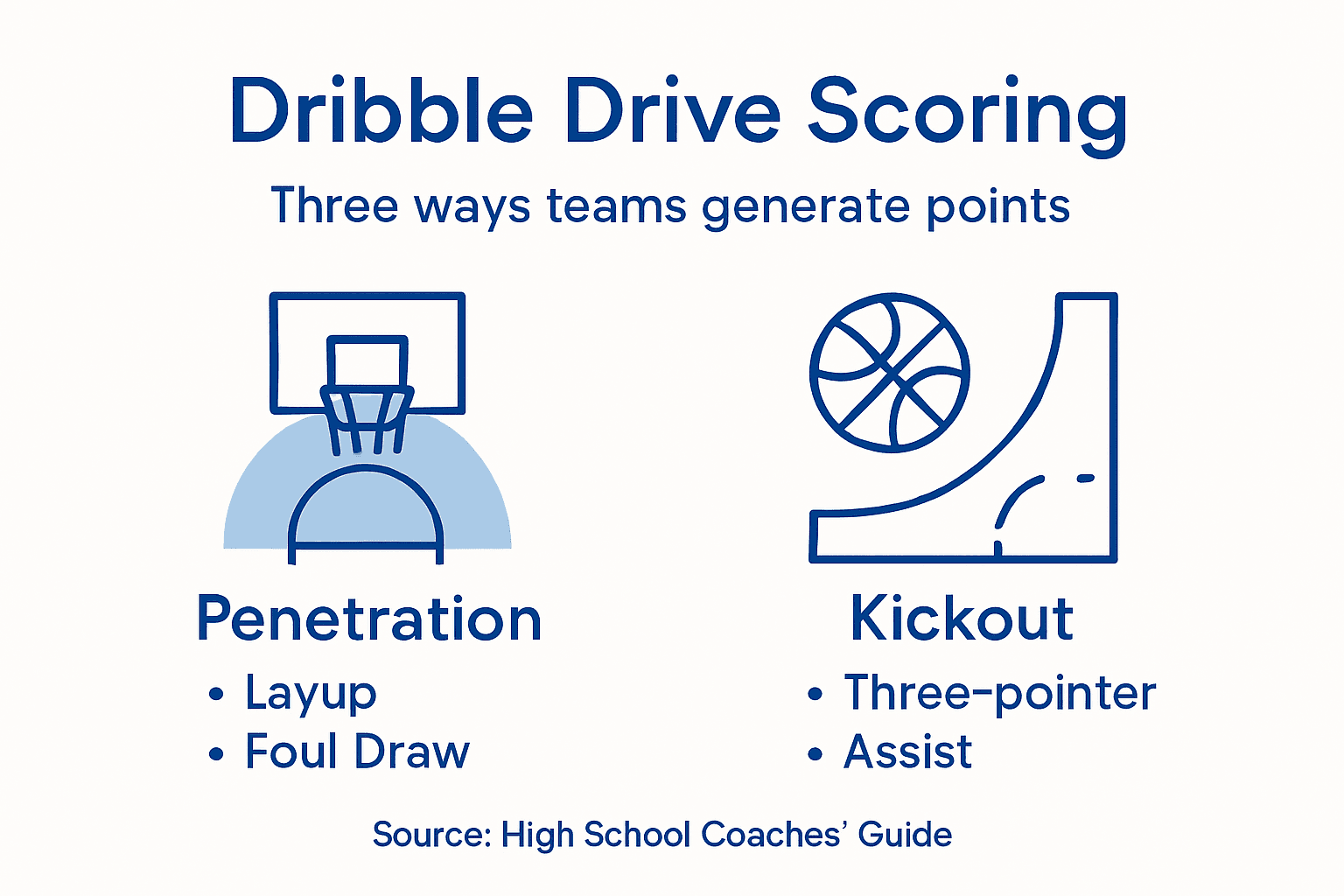 Infographic showing dribble drive scoring key points