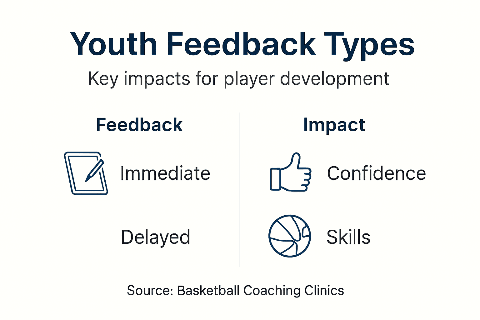 Infographic of feedback types and player impacts