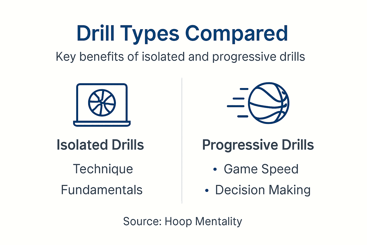 Infographic comparing isolated and progressive drills
