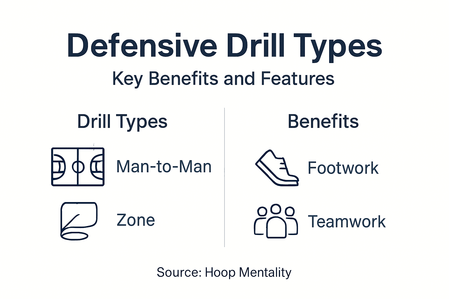 Infographic summarizes main defensive drill types and benefits