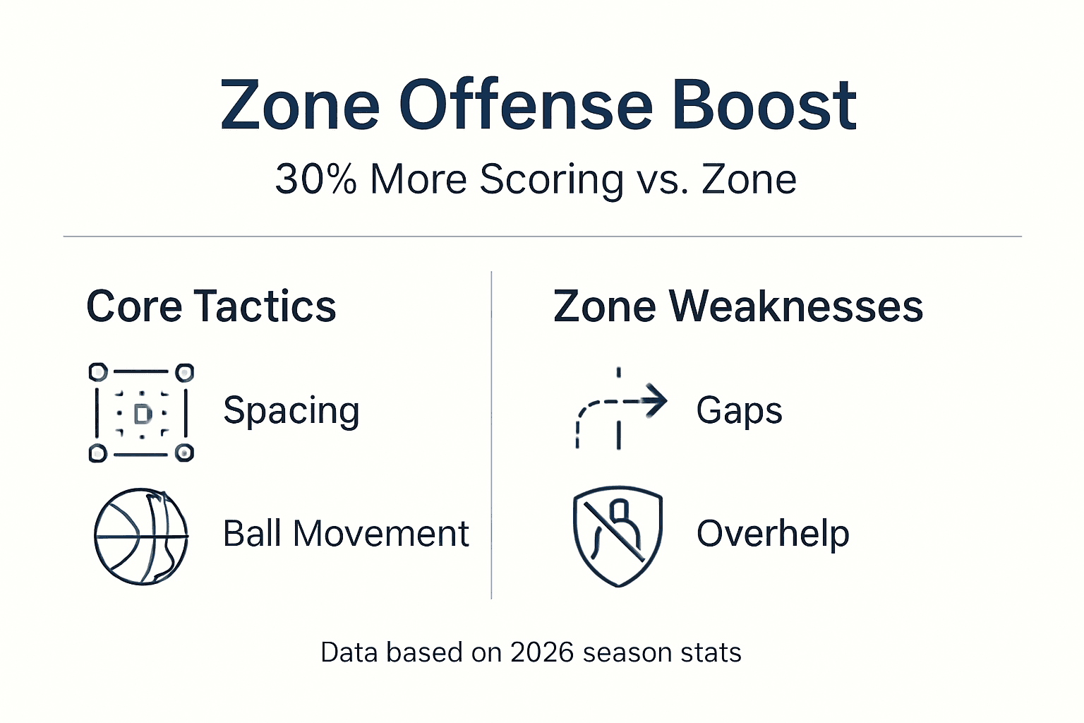 Infographic on zone offense scoring tactics