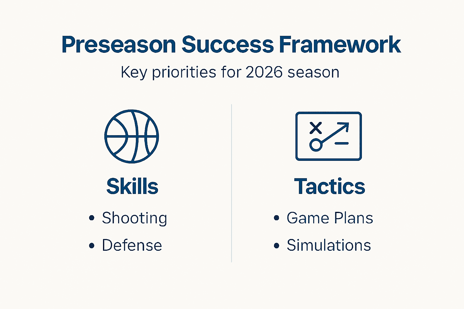 Infographic showing preseason priorities and structure