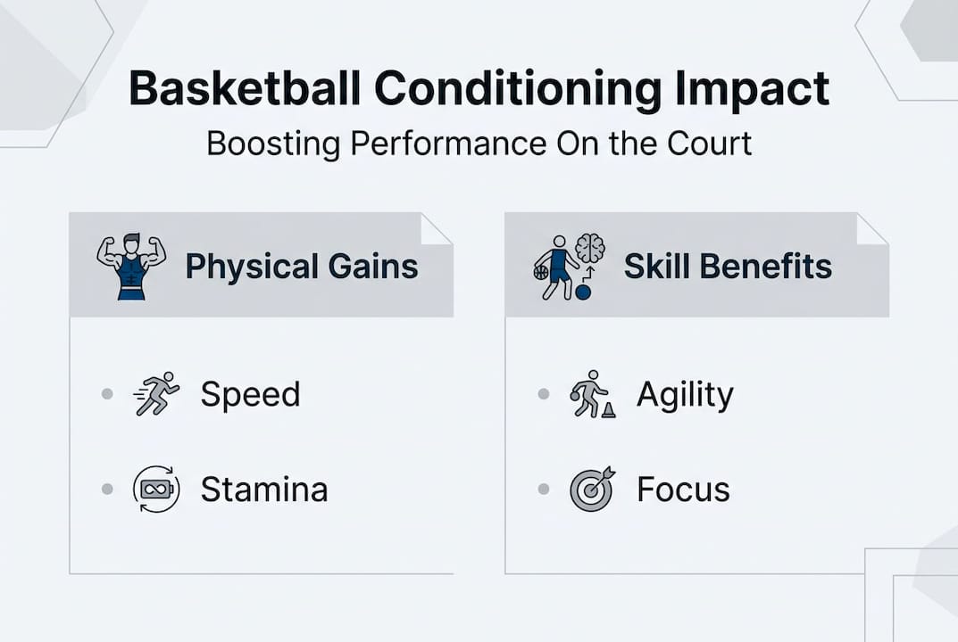 Infographic showing basketball conditioning gains