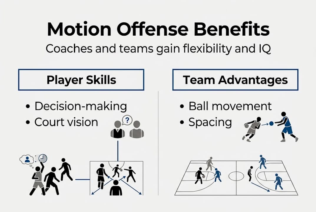 Infographic summarizing motion offense benefits