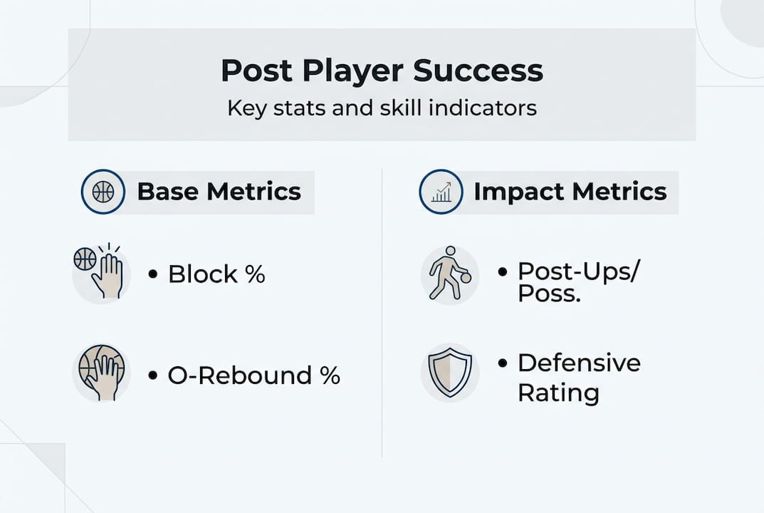 Infographic of post player key development metrics