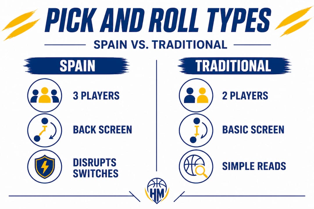 Infographic comparing Spain and traditional pick and roll