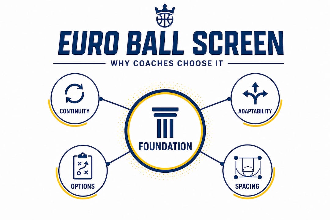 Euro ball screen hierarchy with main benefits