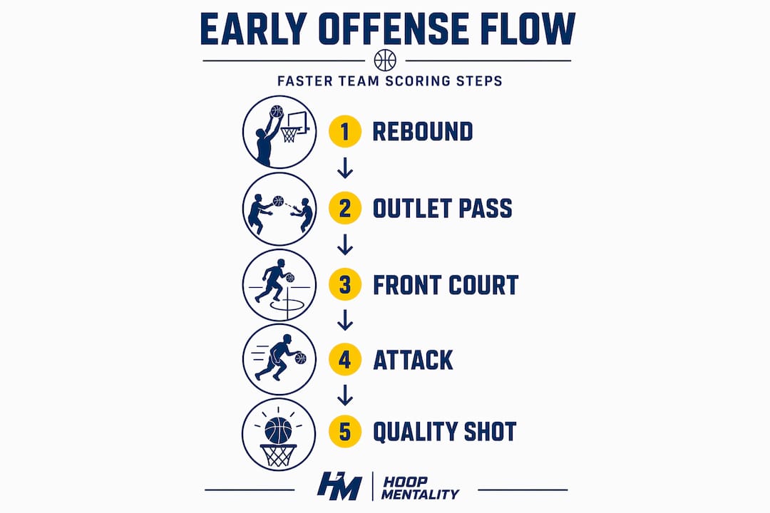 Infographic showing vertical flow of early offense process