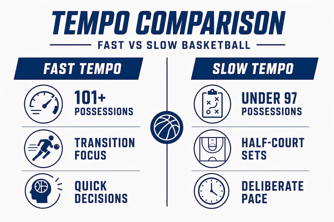 Infographic comparing fast and slow basketball tempo styles