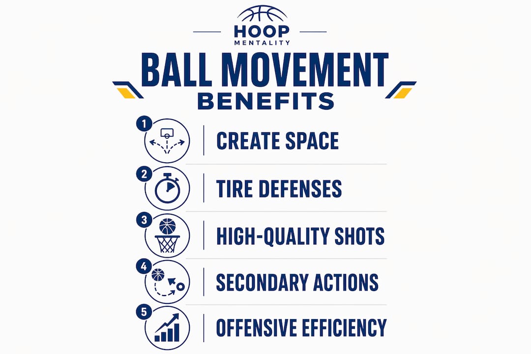 Infographic illustrating benefits of ball movement