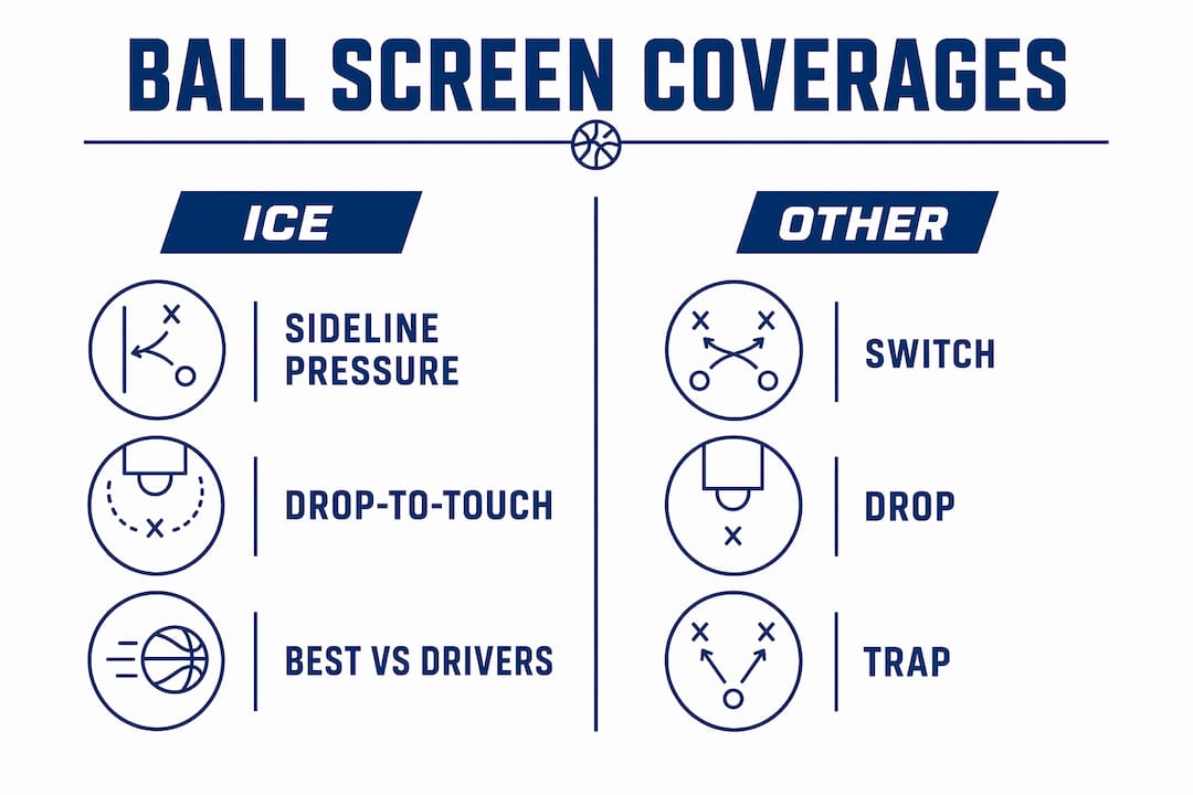 Infographic comparing ice and other ball screen coverages