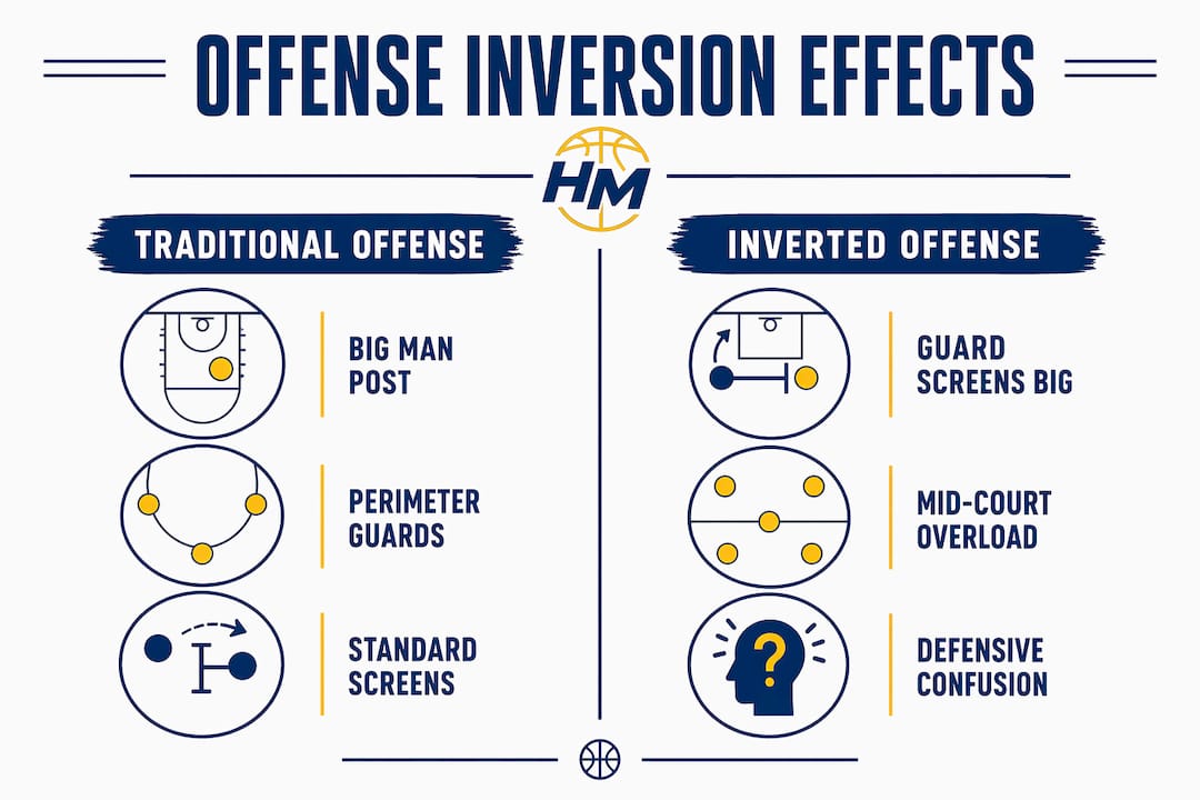 Infographic comparing traditional and inverted offense