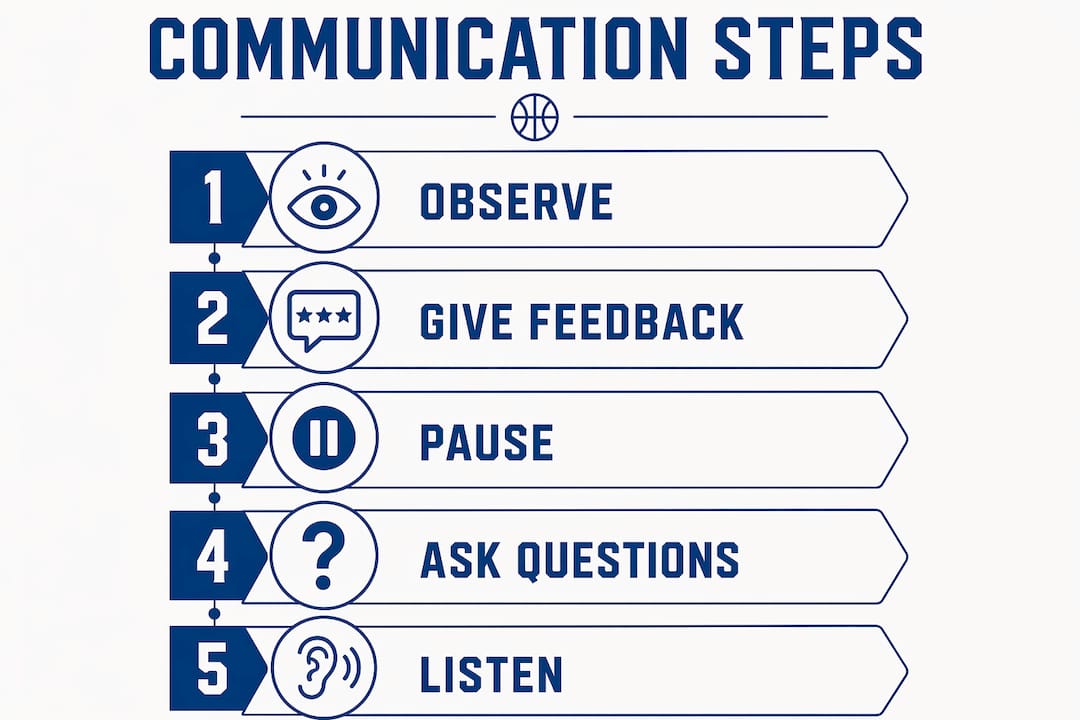 Infographic showing steps of effective coaching communication