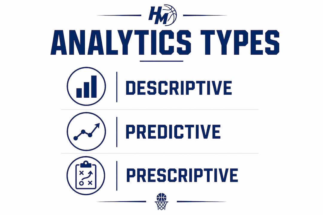 Infographic showing types of analytics in basketball scouting