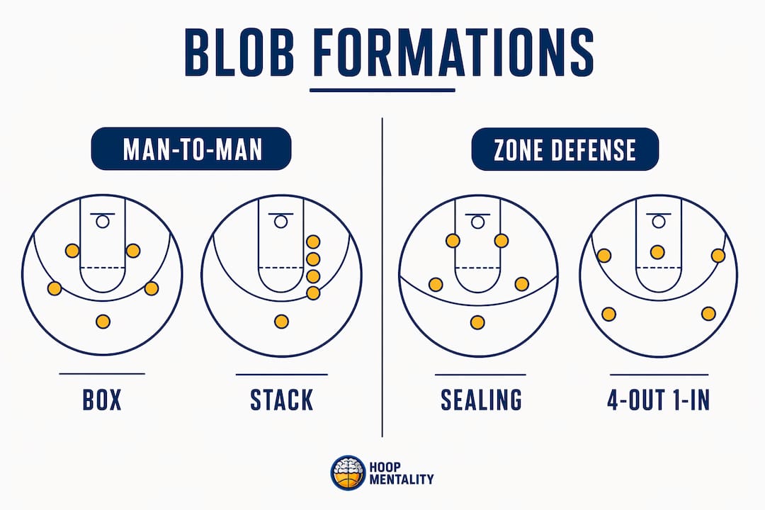 Infographic comparing baseline basketball play formations against defenses