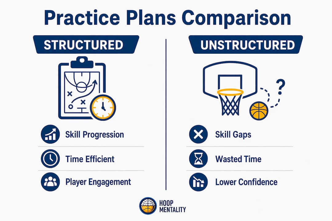 Infographic comparing structured and unstructured basketball practices