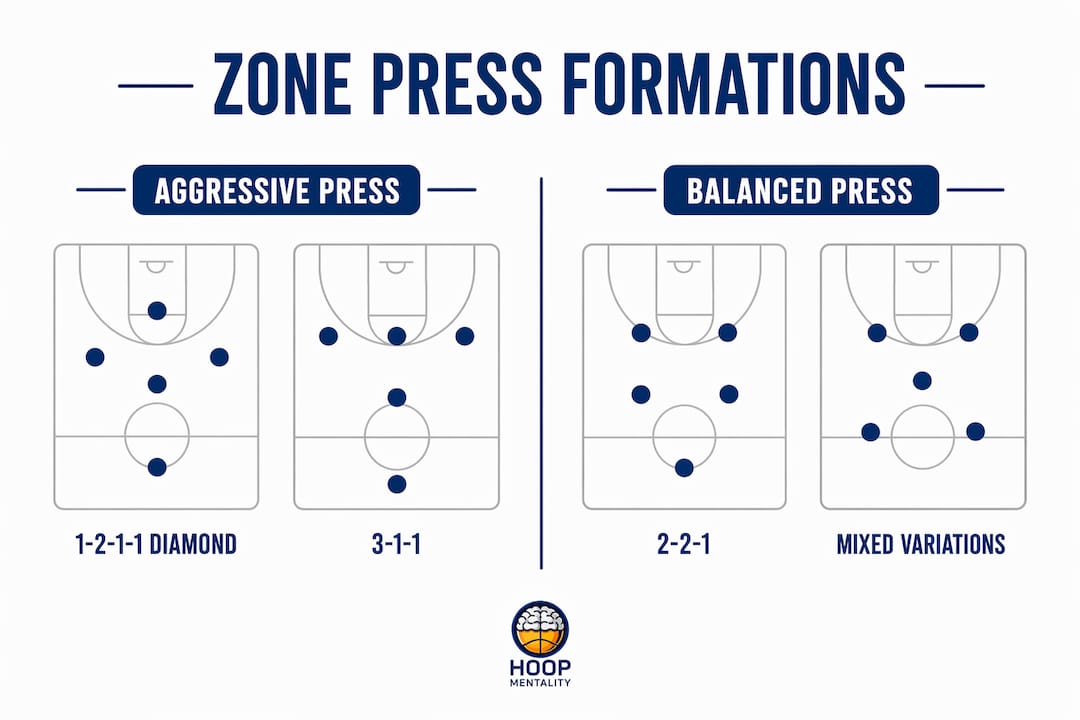 Infographic comparing zone press formations