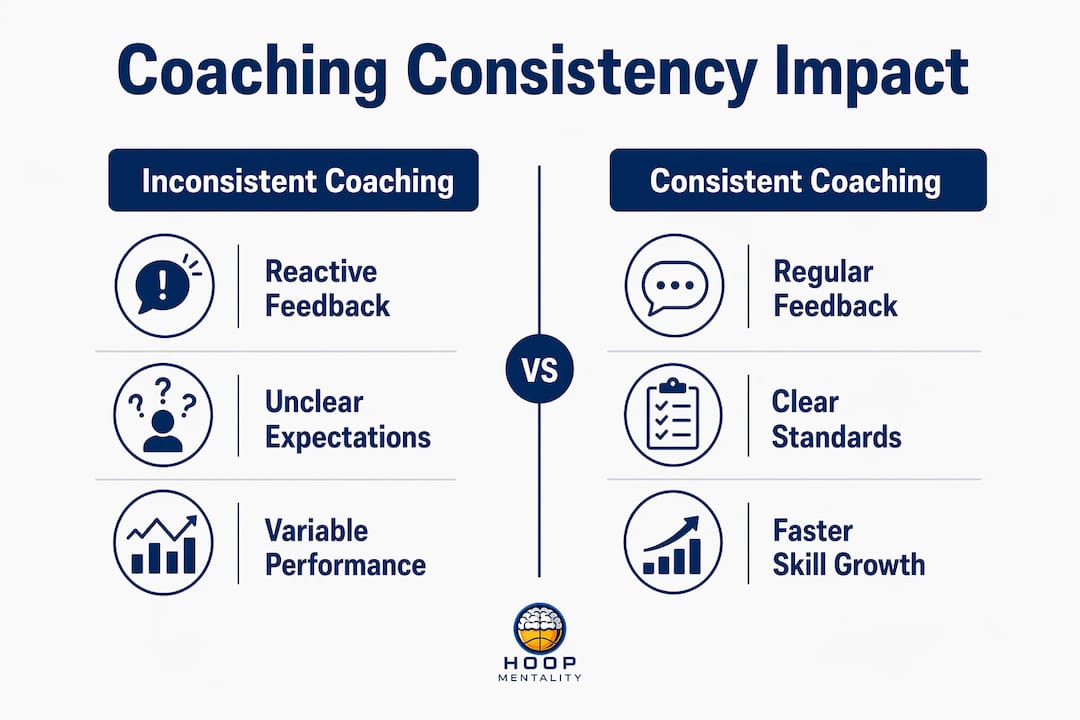 Infographic contrasting effects of consistent and inconsistent coaching