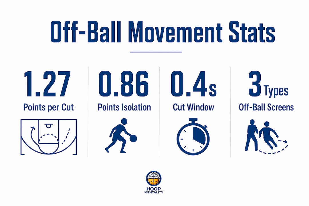 Infographic highlighting key off-ball movement statistics and concepts