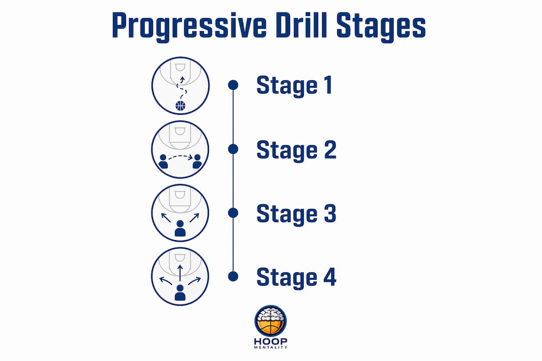 Infographic illustrating four stages of progressive drills