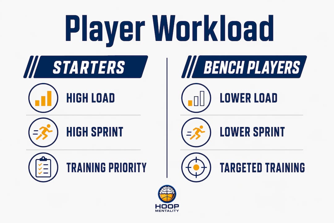 Infographic showing workload differences by player role