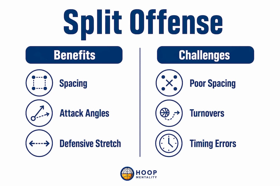 Infographic comparing benefits and challenges of split offense