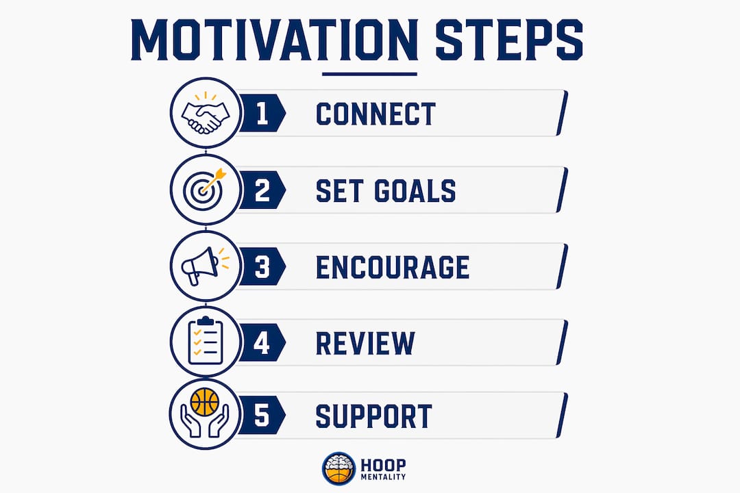 Infographic outlining motivational steps for players