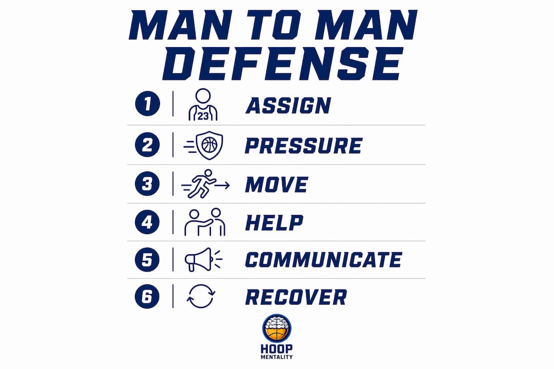 Infographic showing man to man defense key steps