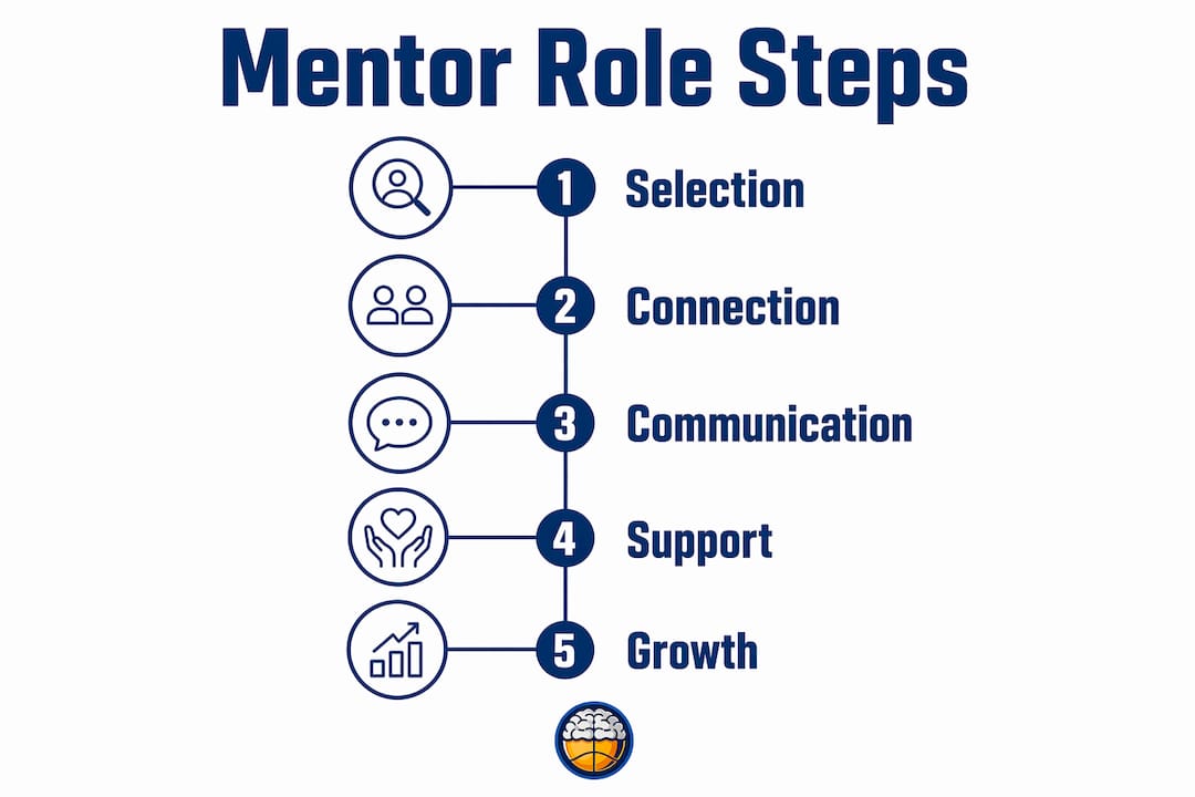 Infographic showing player mentor role step-by-step process