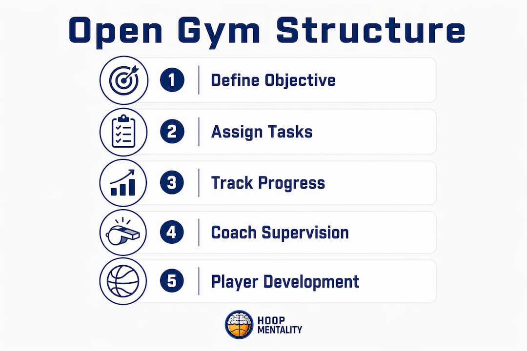 Infographic showing structured open gym session steps