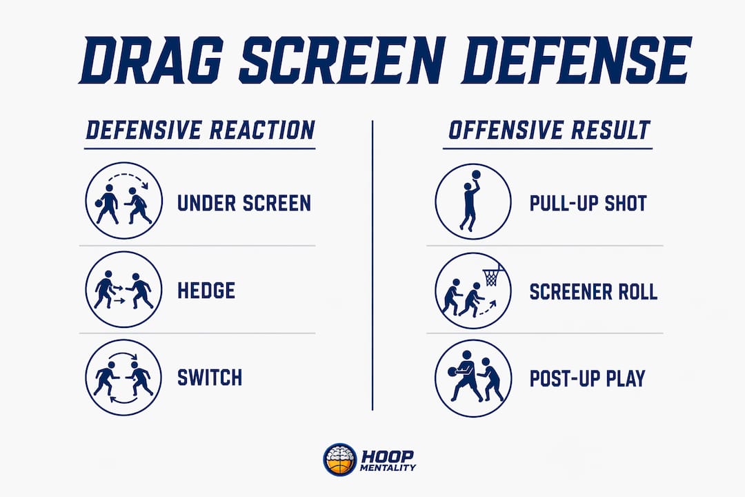 Infographic comparing drag screen defensive reactions and offensive results