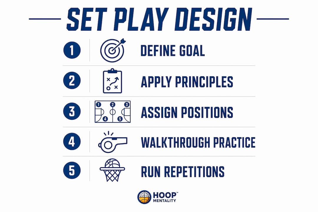 Infographic illustrating steps to design a basketball set play