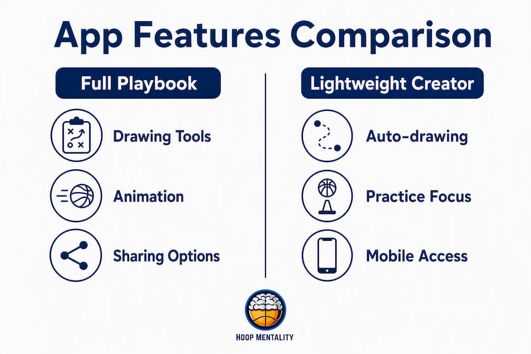 Infographic showing basketball play calling app feature comparison