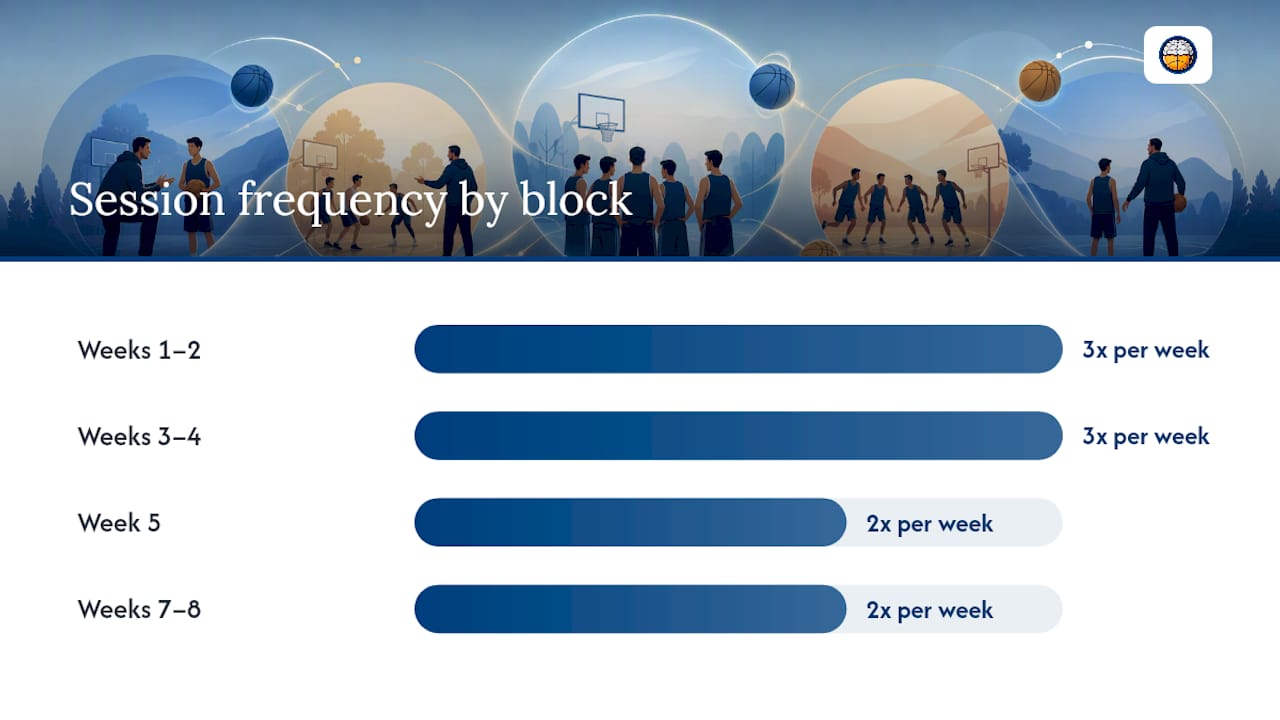 8-week drill progression calendar infographic