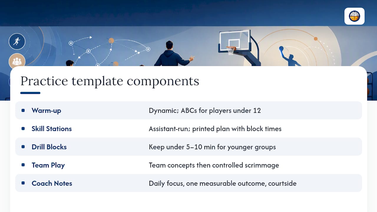 Diagram of key components in basketball practice plan