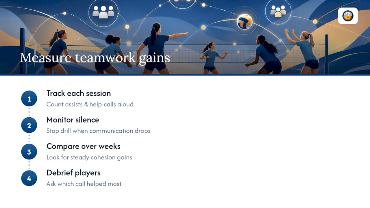 Diagram of assist and help-call tracking to measure teamwork