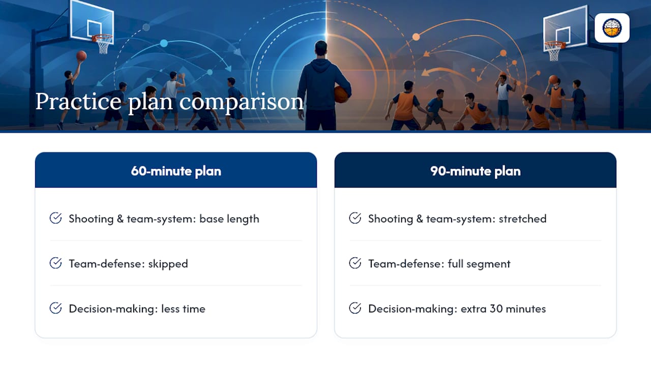 Comparison of 60 and 90 minute plans