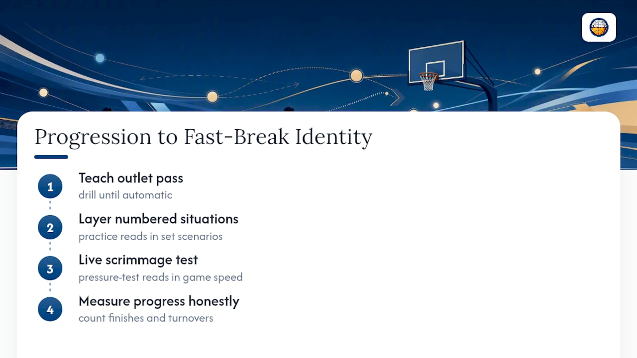 Building a Fast-Break Identity, Not Just a Set of Plays — overview diagram