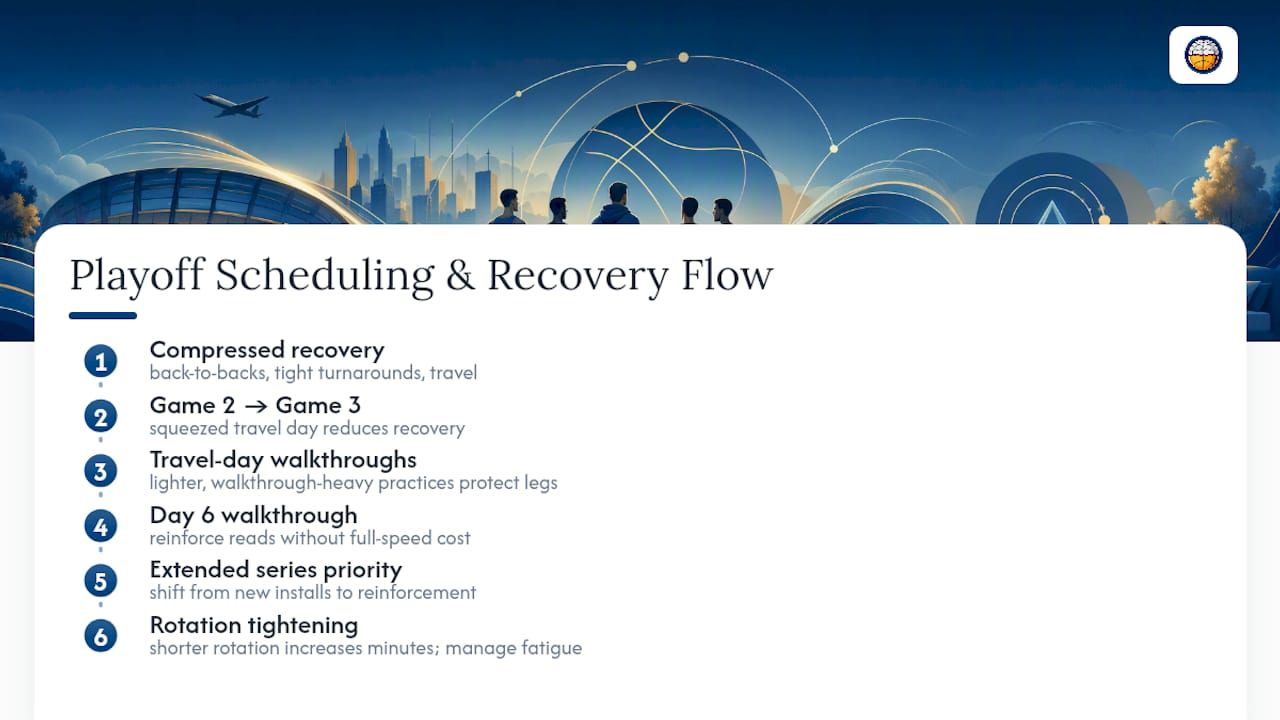 How Does Playoff Scheduling Affect Rest and Recovery? — overview diagram