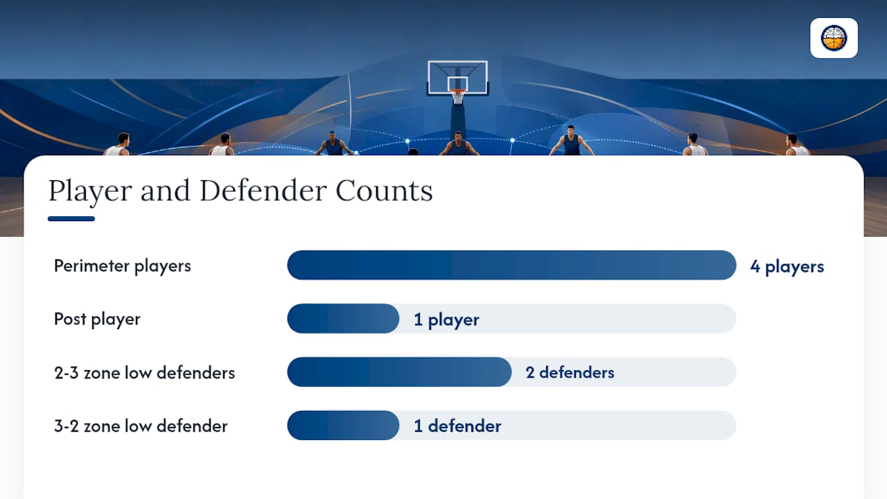What Is the 4-Out 1-In Zone Offense? — overview diagram