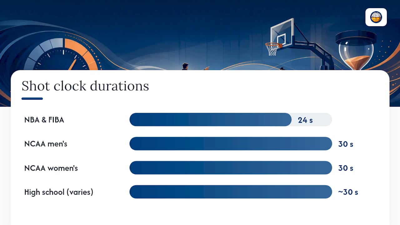 Shot Clock Rules and Possession Time Limits — overview diagram