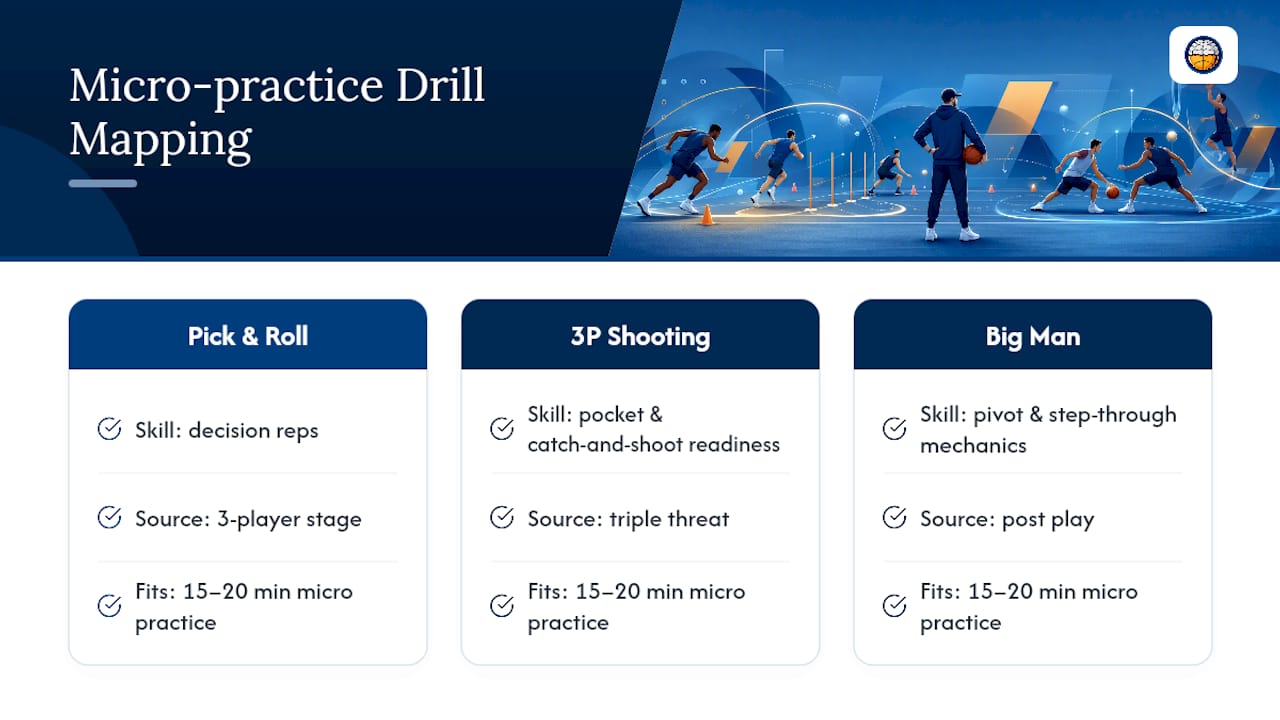 Three drills mapped to micro practice skills