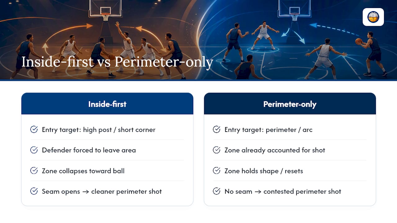 Inside-first inbound sequence against 2-3 zone