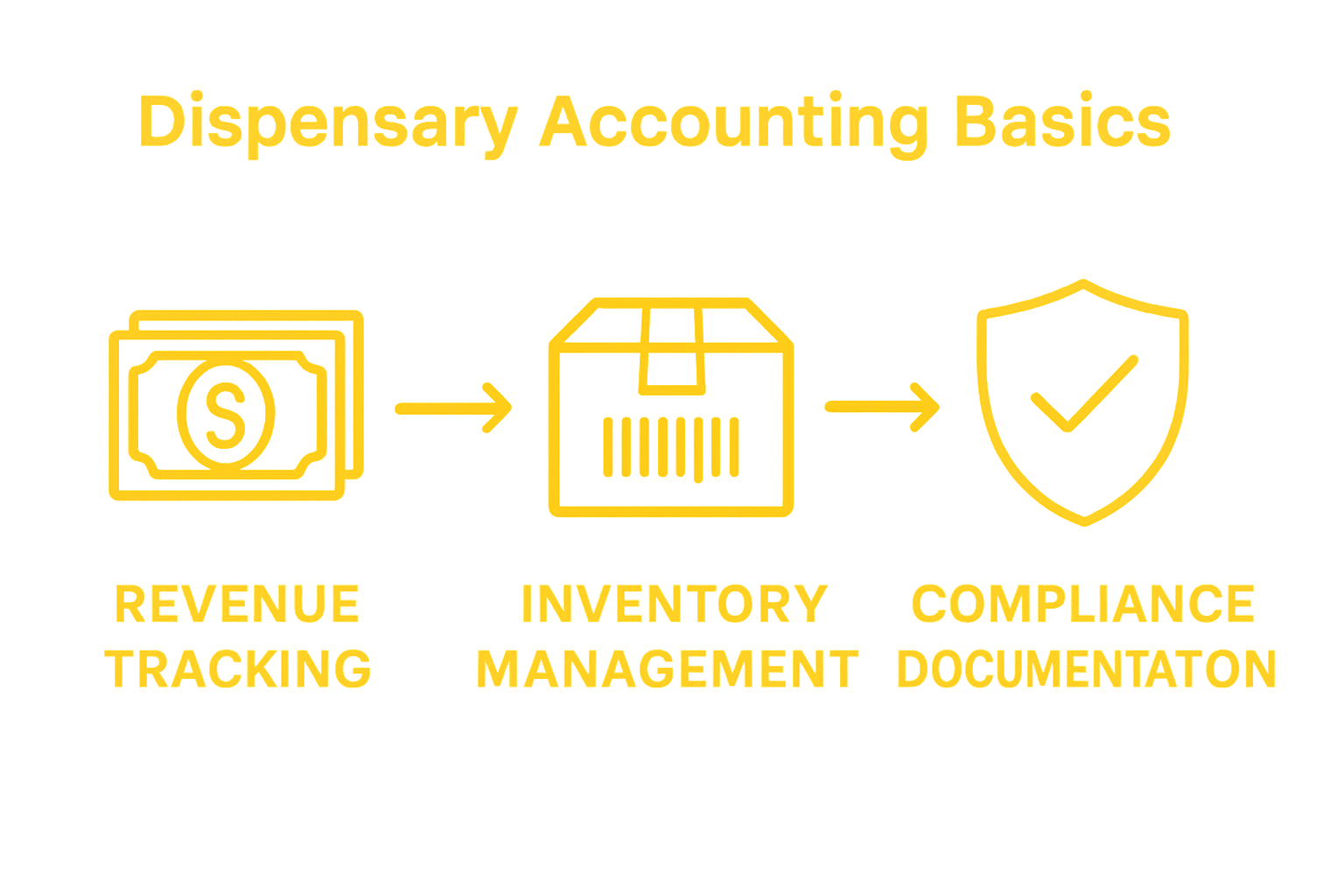 Three-pillars of dispensary accounting diagram: revenue, inventory, compliance icons