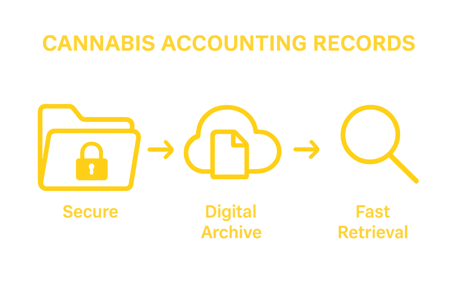 Infographic showing secure digital document storage and retrieval process for cannabis accounting.