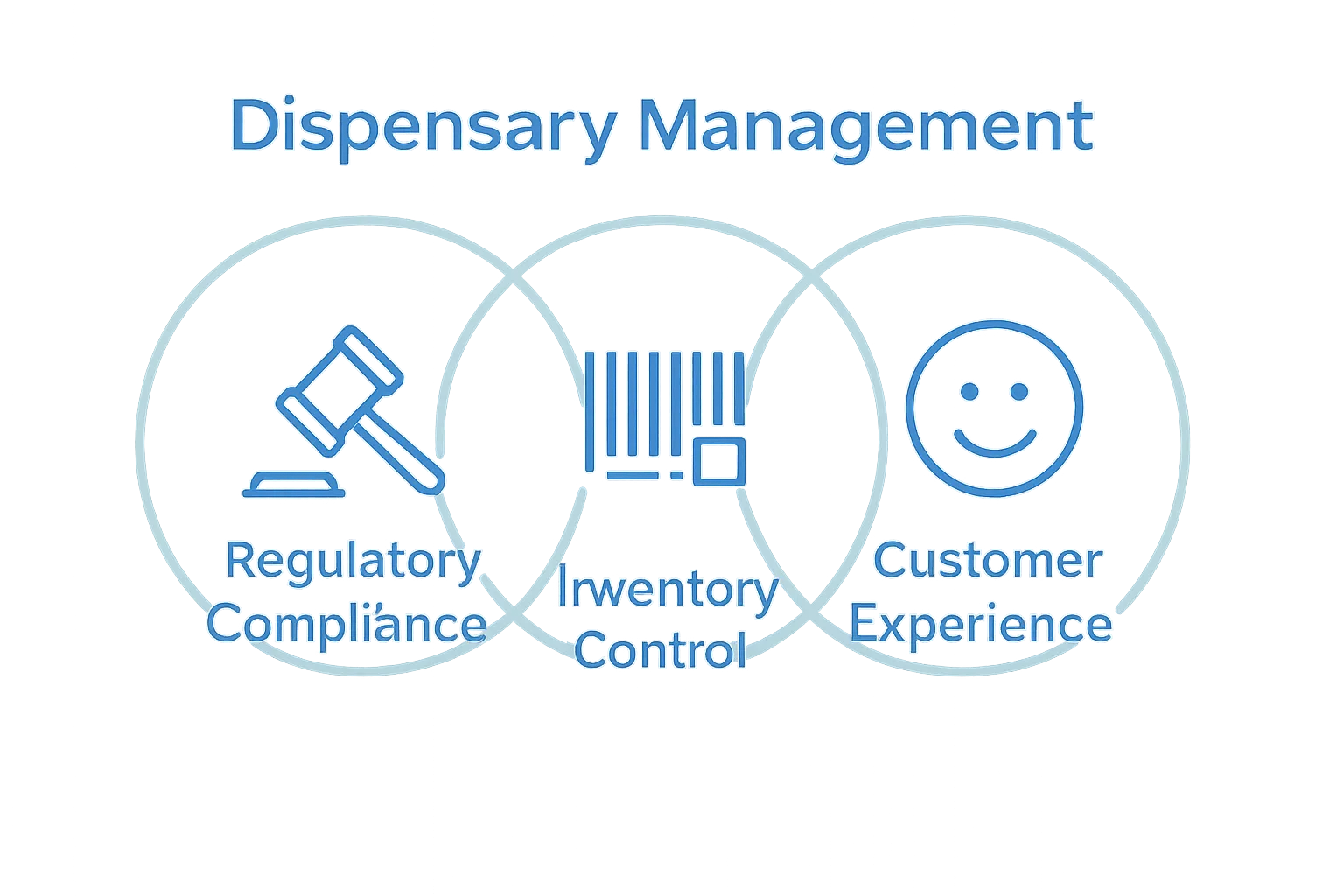 Infographic comparing compliance, inventory, experience