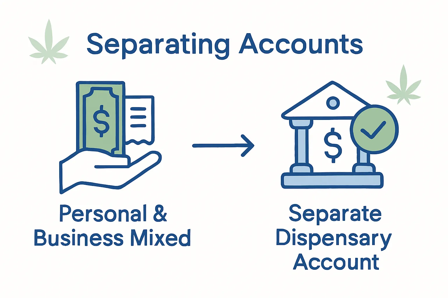 Before and after for dispensary account separation