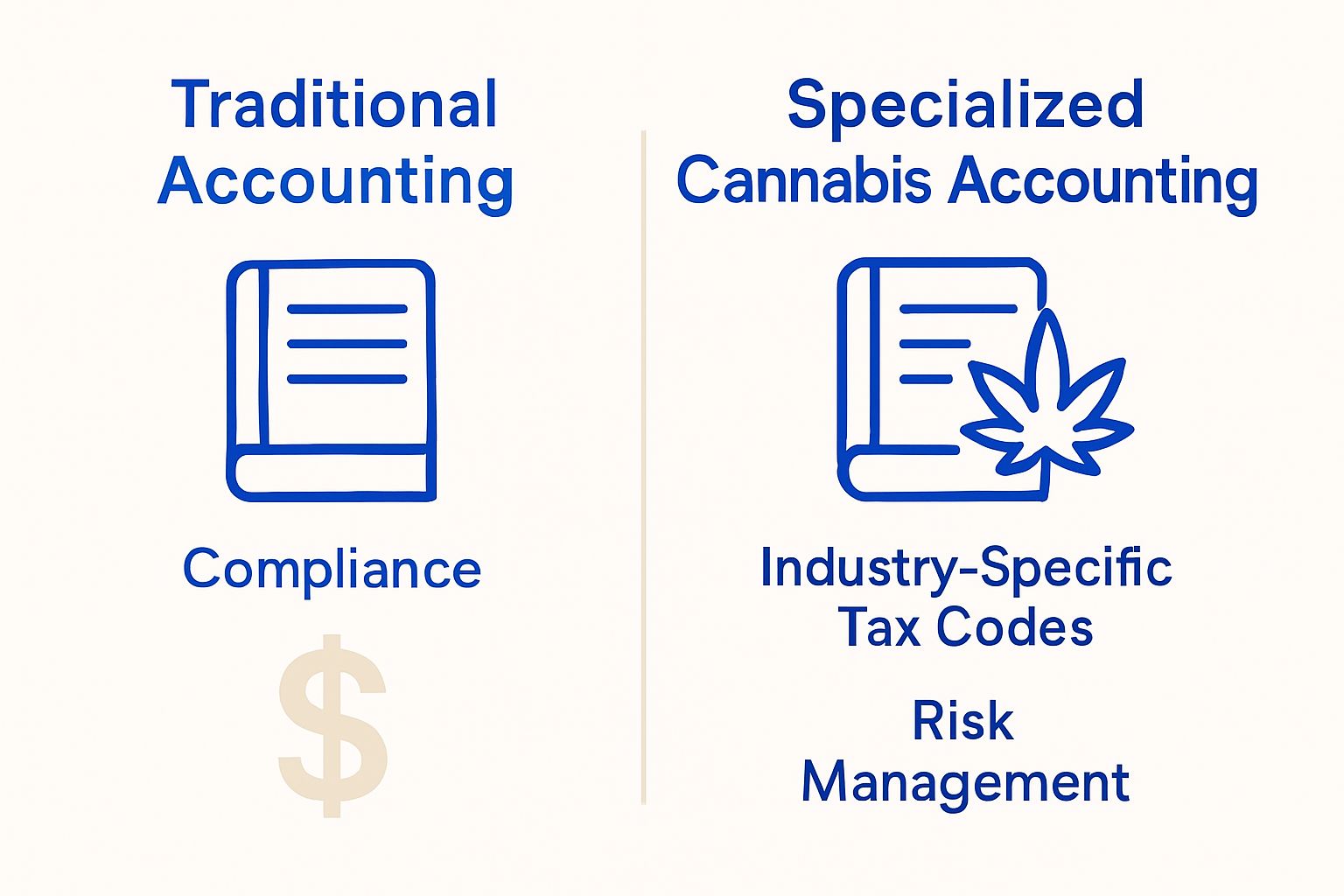 Visual comparison of traditional versus specialized cannabis accounting