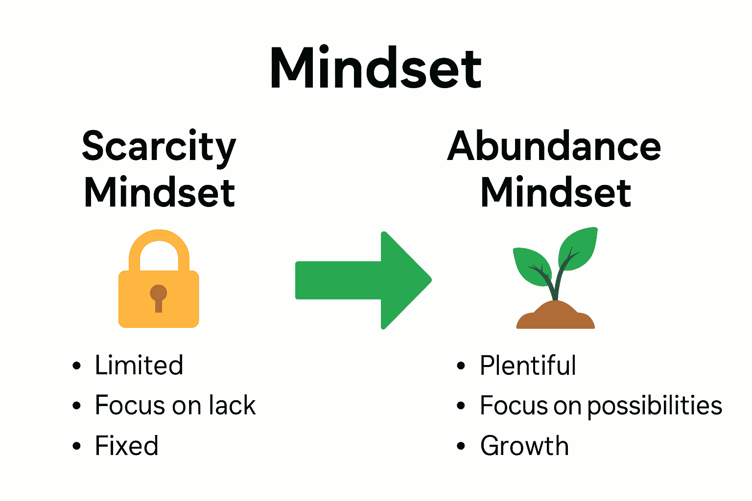 Comparison of scarcity and abundance money mindsets with icons and key traits.